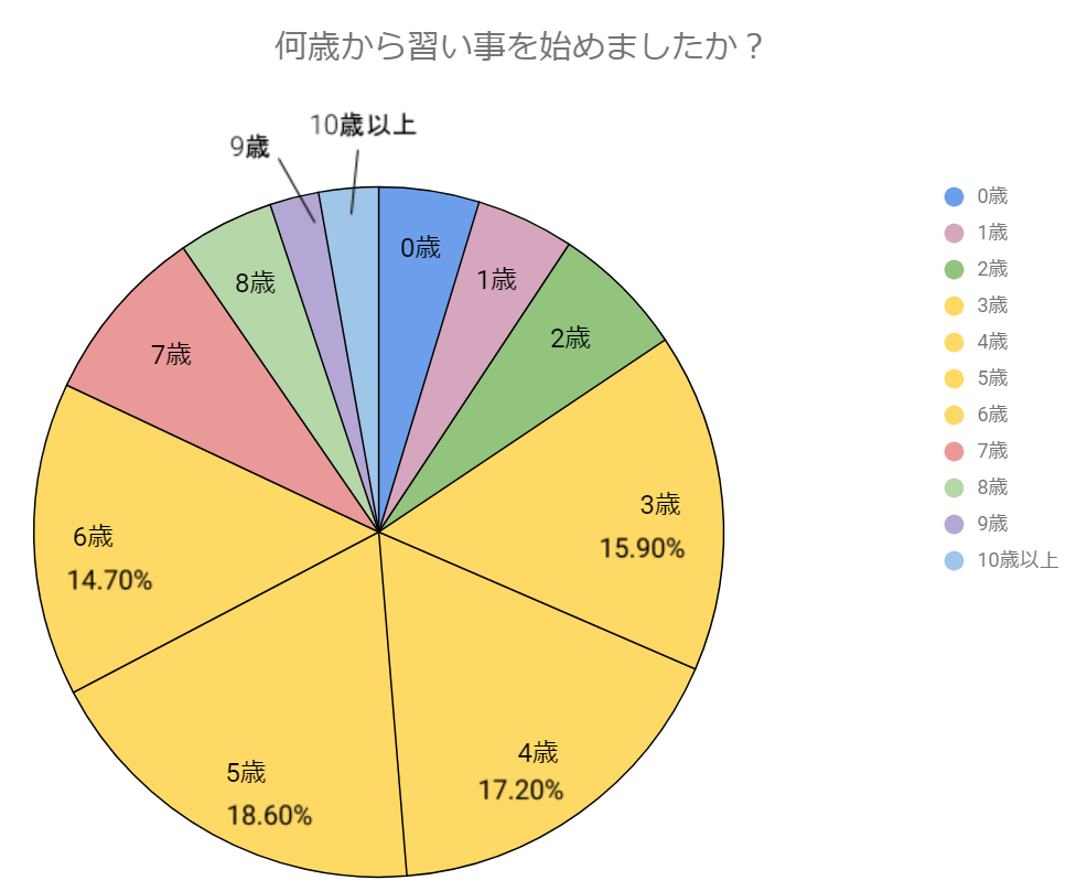 グラフ：何歳から習い事を始めましたか？